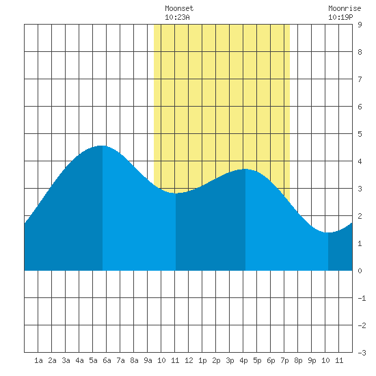 Kigul Island tide chart for Friday, February 14, 2025