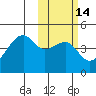 Kigul Island tide chart for Friday, February 14, 2025