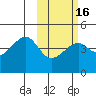 Kigul Island tide chart for Sunday, February 16, 2025