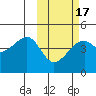 Kigul Island tide chart for Monday, February 17, 2025