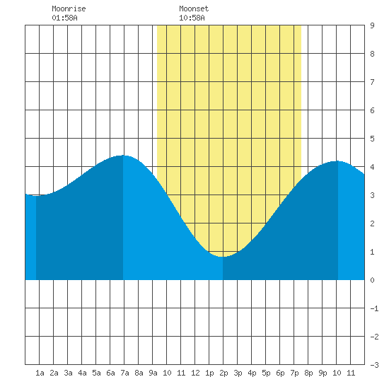 Kigul Island tide chart for Tuesday, February 18, 2025