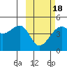 Kigul Island tide chart for Tuesday, February 18, 2025