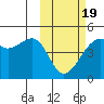Kigul Island tide chart for Wednesday, February 19, 2025