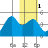 Kigul Island tide chart for Saturday, February 1, 2025