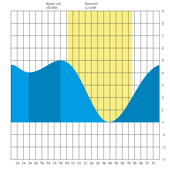 Kigul Island tide chart for Friday, February 21, 2025