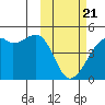 Kigul Island tide chart for Friday, February 21, 2025