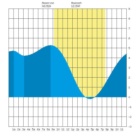 Kigul Island tide chart for Saturday, February 22, 2025