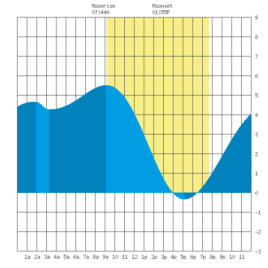 Kigul Island tide chart for Sunday, February 23, 2025