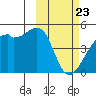 Kigul Island tide chart for Sunday, February 23, 2025