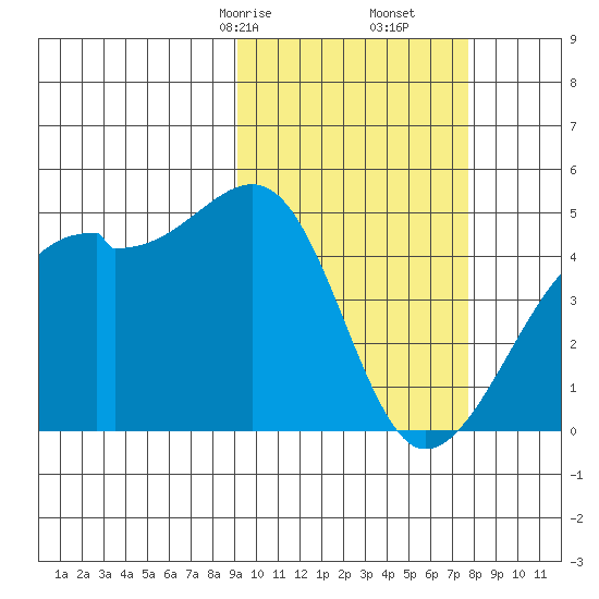 Kigul Island tide chart for Monday, February 24, 2025