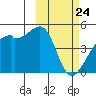 Kigul Island tide chart for Monday, February 24, 2025