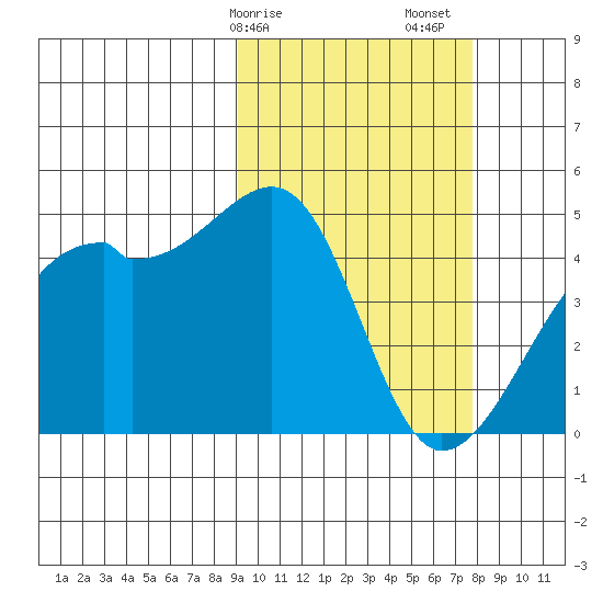 Kigul Island tide chart for Tuesday, February 25, 2025