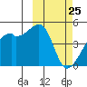 Kigul Island tide chart for Tuesday, February 25, 2025