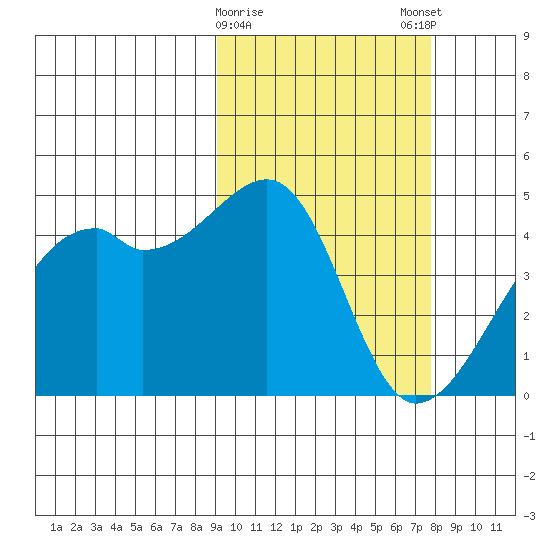 Kigul Island tide chart for Wednesday, February 26, 2025