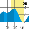 Kigul Island tide chart for Wednesday, February 26, 2025