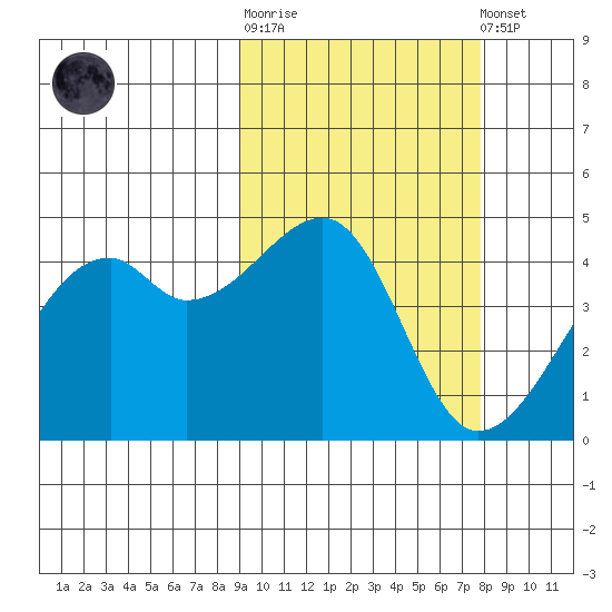 Kigul Island tide chart for Thursday, February 27, 2025