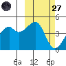 Kigul Island tide chart for Thursday, February 27, 2025