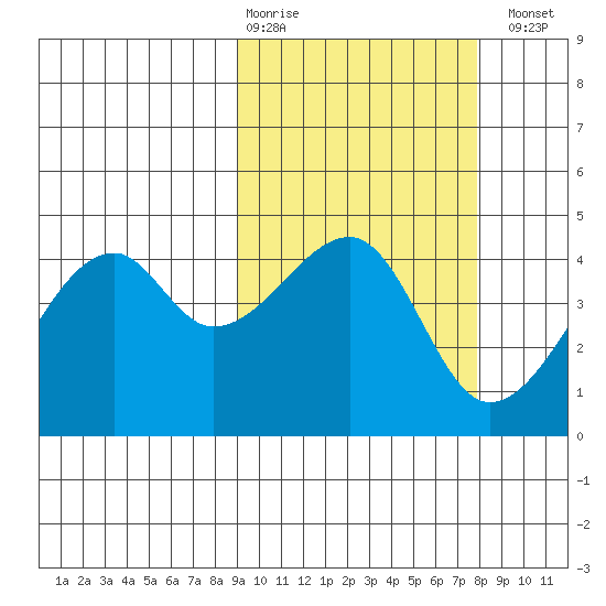 Kigul Island tide chart for Friday, February 28, 2025