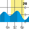 Kigul Island tide chart for Friday, February 28, 2025
