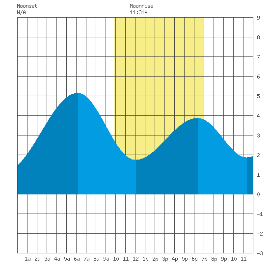 Kigul Island tide chart for Sunday, February 2, 2025