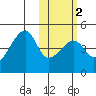 Kigul Island tide chart for Sunday, February 2, 2025