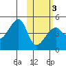 Kigul Island tide chart for Monday, February 3, 2025