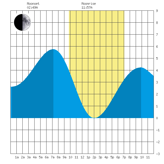 Kigul Island tide chart for Tuesday, February 4, 2025
