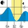 Kigul Island tide chart for Tuesday, February 4, 2025