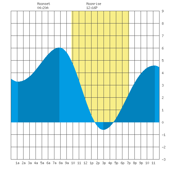 Kigul Island tide chart for Wednesday, February 5, 2025