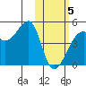 Kigul Island tide chart for Wednesday, February 5, 2025