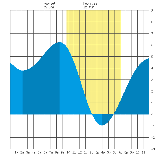 Kigul Island tide chart for Thursday, February 6, 2025