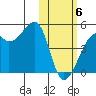 Kigul Island tide chart for Thursday, February 6, 2025