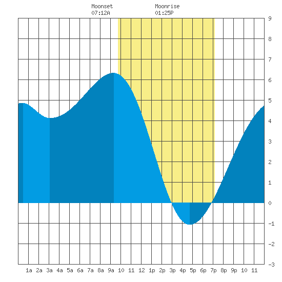 Kigul Island tide chart for Friday, February 7, 2025
