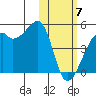 Kigul Island tide chart for Friday, February 7, 2025