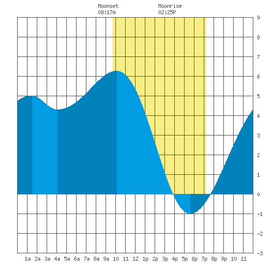 Kigul Island tide chart for Saturday, February 8, 2025