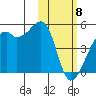 Kigul Island tide chart for Saturday, February 8, 2025