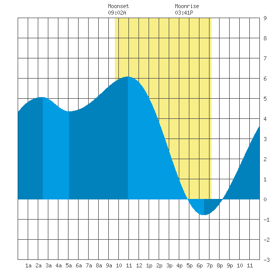 Kigul Island tide chart for Sunday, February 9, 2025