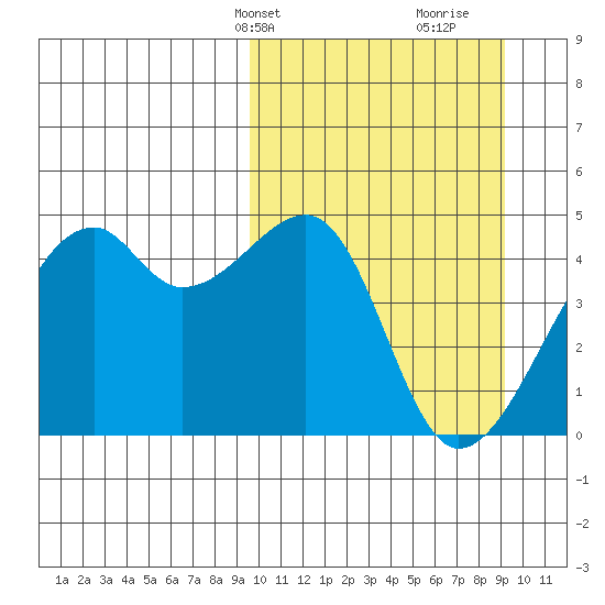 Kigul Island tide chart for Monday, March 10, 2025