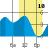 Kigul Island tide chart for Monday, March 10, 2025