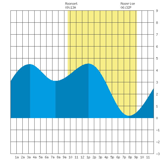 Kigul Island tide chart for Tuesday, March 11, 2025