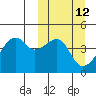 Kigul Island tide chart for Wednesday, March 12, 2025