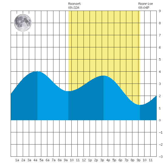 Kigul Island tide chart for Thursday, March 13, 2025