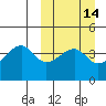 Kigul Island tide chart for Friday, March 14, 2025