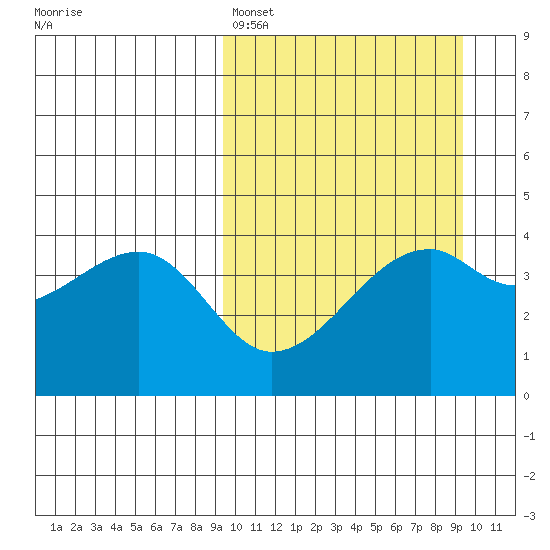 Kigul Island tide chart for Sunday, March 16, 2025