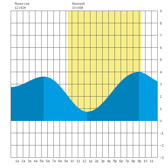 Kigul Island tide chart for Monday, March 17, 2025