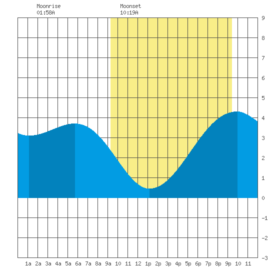 Kigul Island tide chart for Tuesday, March 18, 2025