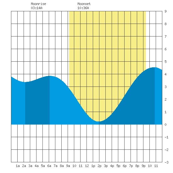 Kigul Island tide chart for Wednesday, March 19, 2025