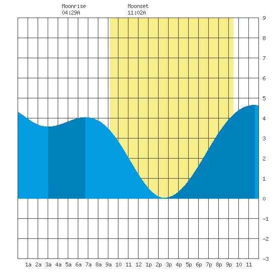 Kigul Island tide chart for Thursday, March 20, 2025