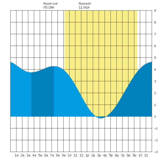 Kigul Island tide chart for Friday, March 21, 2025
