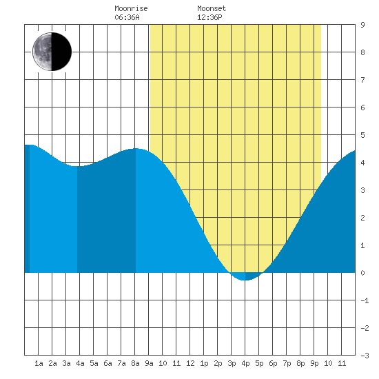 Kigul Island tide chart for Saturday, March 22, 2025